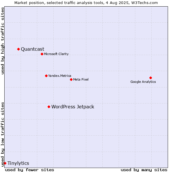 Market position of WordPress Jetpack vs. Quantcast vs. Tinylytics