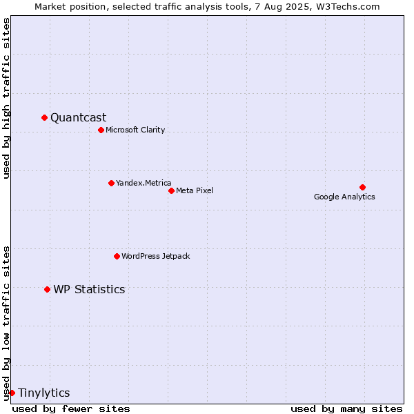 Market position of WP Statistics vs. Quantcast vs. Tinylytics