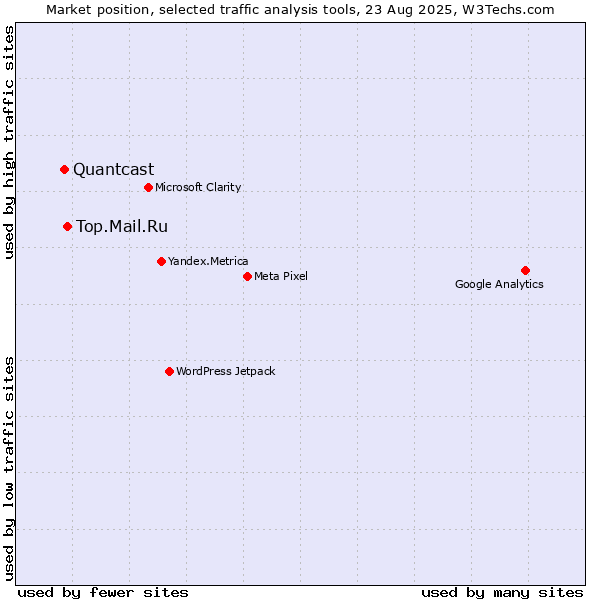 Market position of Top.Mail.Ru vs. Quantcast