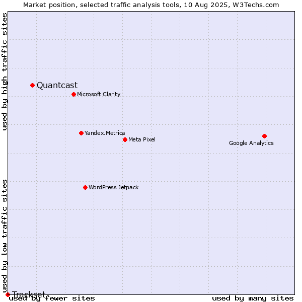 Market position of Quantcast vs. Trackset