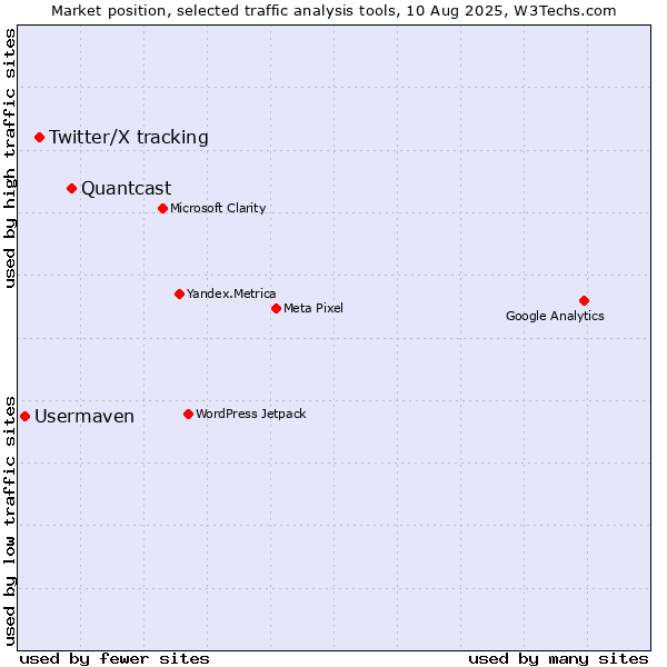 Market position of Quantcast vs. Twitter/X tracking vs. Usermaven