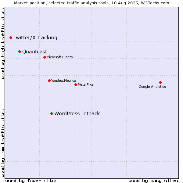 Market position of WordPress Jetpack vs. Quantcast vs. Twitter/X tracking