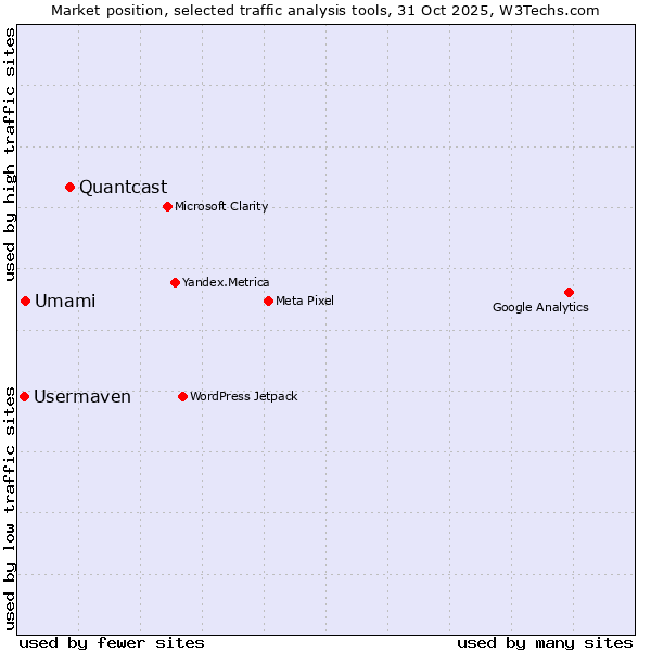 Market position of Quantcast vs. Umami vs. Usermaven
