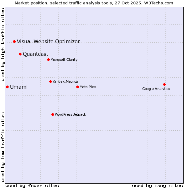 Market position of Quantcast vs. Visual Website Optimizer vs. Umami