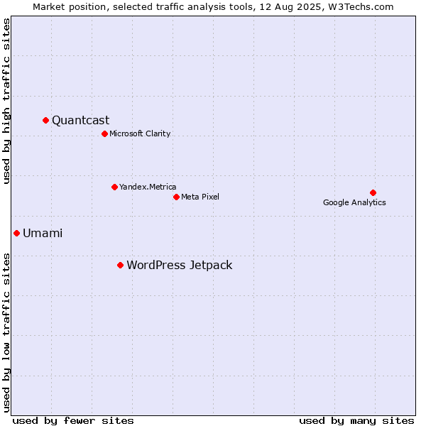 Market position of WordPress Jetpack vs. Quantcast vs. Umami