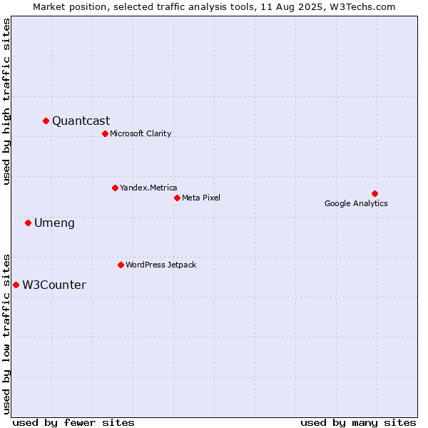 Market position of Quantcast vs. Umeng vs. W3Counter