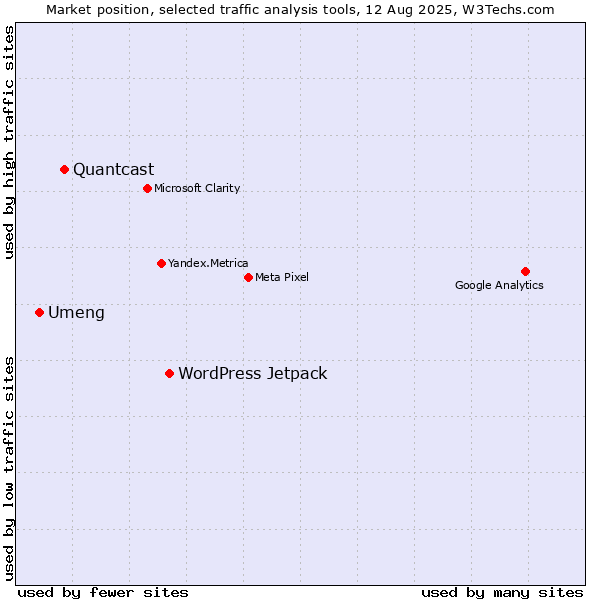 Market position of WordPress Jetpack vs. Quantcast vs. Umeng