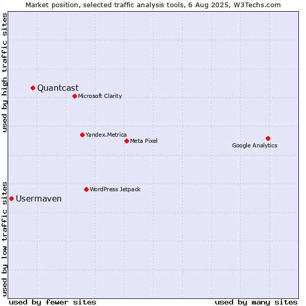 Market position of Quantcast vs. Usermaven