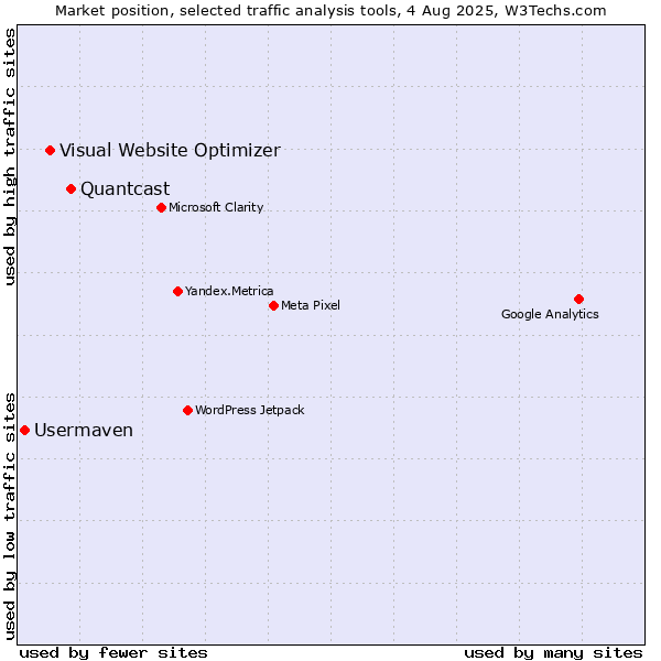 Market position of Quantcast vs. Visual Website Optimizer vs. Usermaven