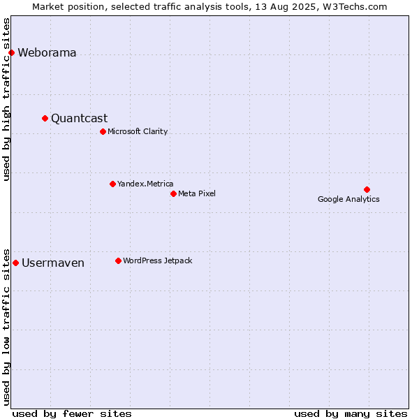 Market position of Quantcast vs. Usermaven vs. Weborama