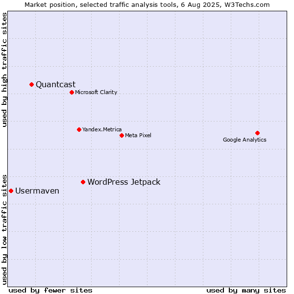 Market position of WordPress Jetpack vs. Quantcast vs. Usermaven