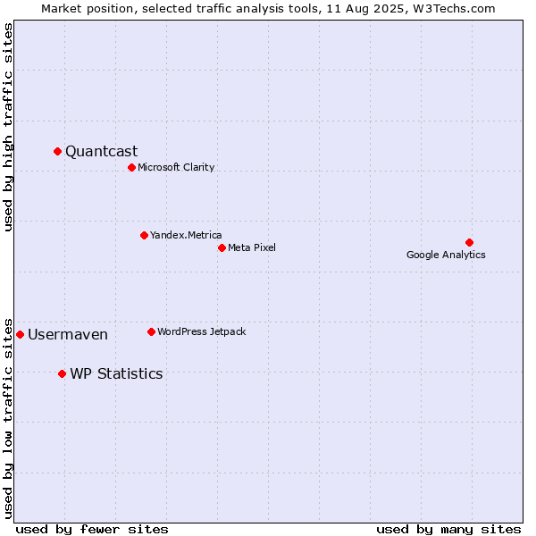 Market position of WP Statistics vs. Quantcast vs. Usermaven