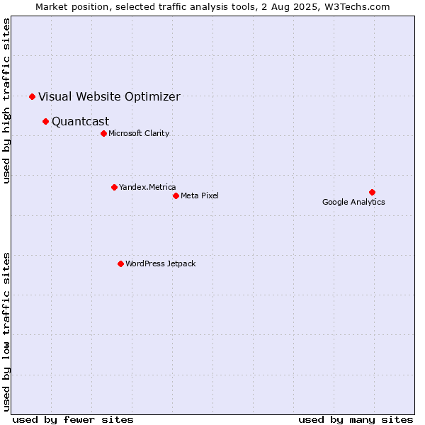 Market position of Quantcast vs. Visual Website Optimizer
