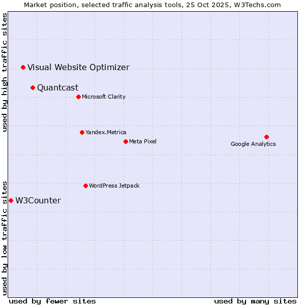 Market position of Quantcast vs. Visual Website Optimizer vs. W3Counter