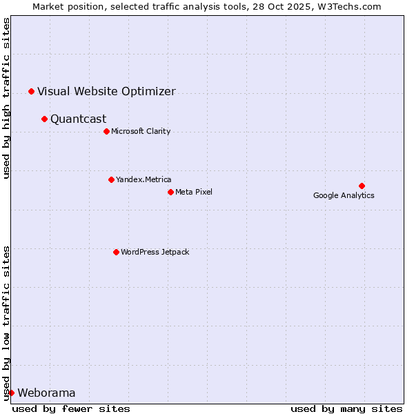 Market position of Quantcast vs. Visual Website Optimizer vs. Weborama