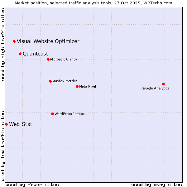 Market position of Quantcast vs. Visual Website Optimizer vs. Web-Stat