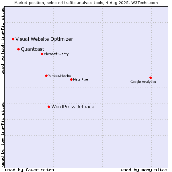 Market position of WordPress Jetpack vs. Quantcast vs. Visual Website Optimizer
