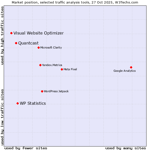 Market position of WP Statistics vs. Quantcast vs. Visual Website Optimizer