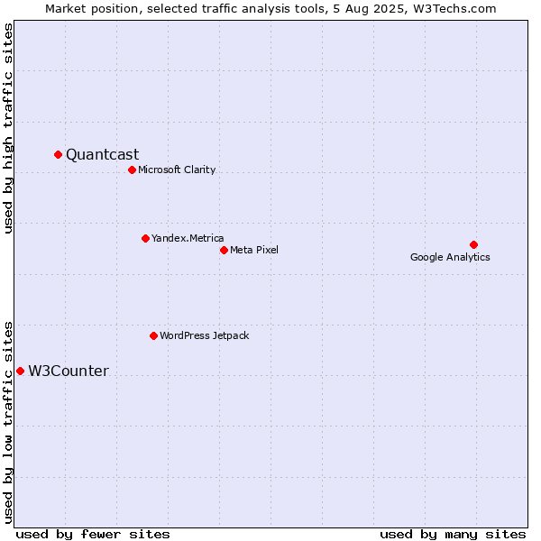 Market position of Quantcast vs. W3Counter