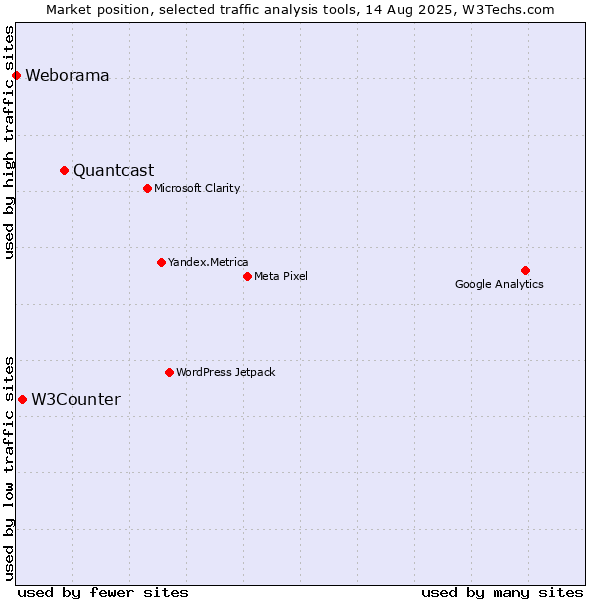 Market position of Quantcast vs. W3Counter vs. Weborama