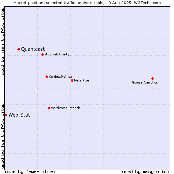 Market position of Quantcast vs. Web-Stat
