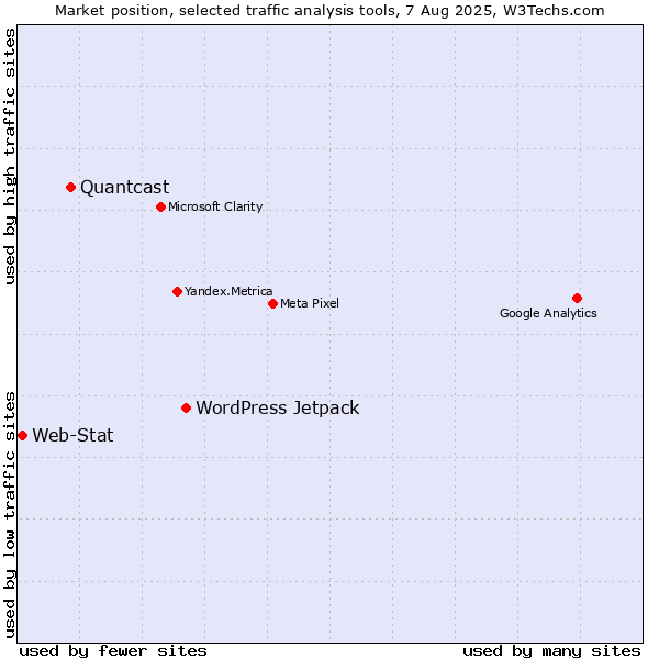 Market position of WordPress Jetpack vs. Quantcast vs. Web-Stat