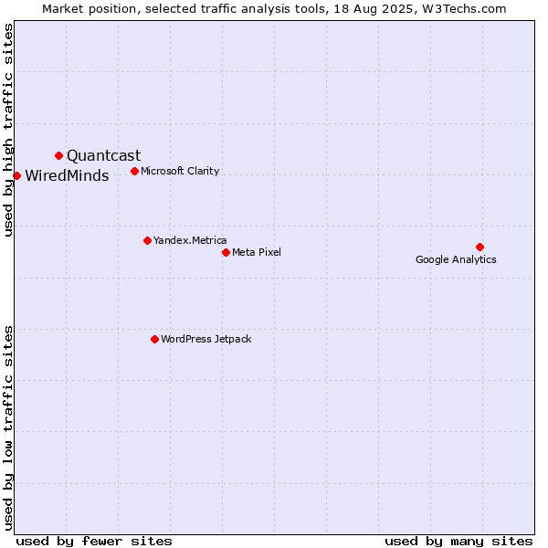 Market position of Quantcast vs. WiredMinds 