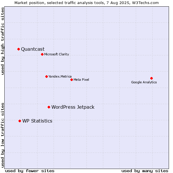Market position of WordPress Jetpack vs. WP Statistics vs. Quantcast