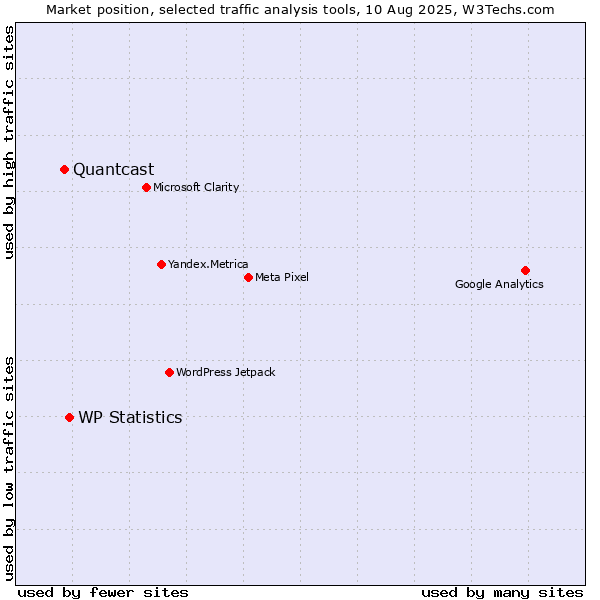 Market position of WP Statistics vs. Quantcast