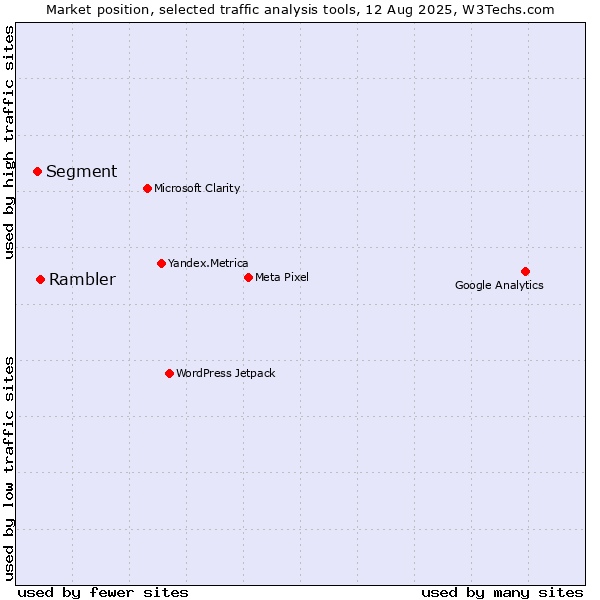 Market position of Rambler vs. Segment
