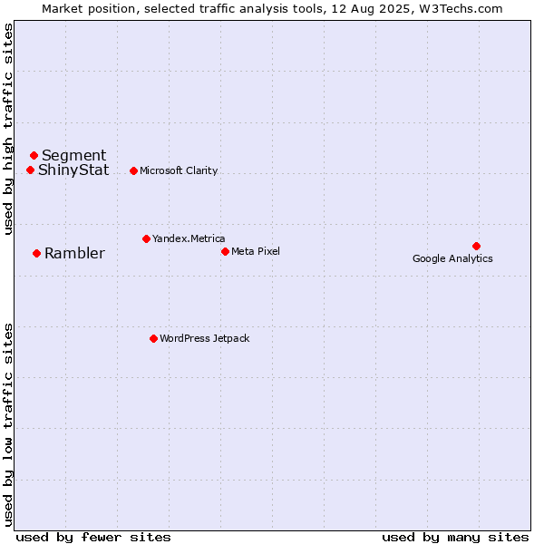 Market position of Rambler vs. Segment vs. ShinyStat