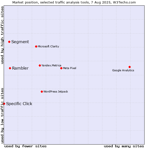 Market position of Rambler vs. Segment vs. Specific Click