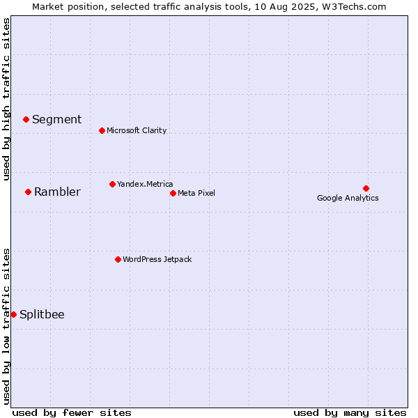 Market position of Rambler vs. Segment vs. Splitbee