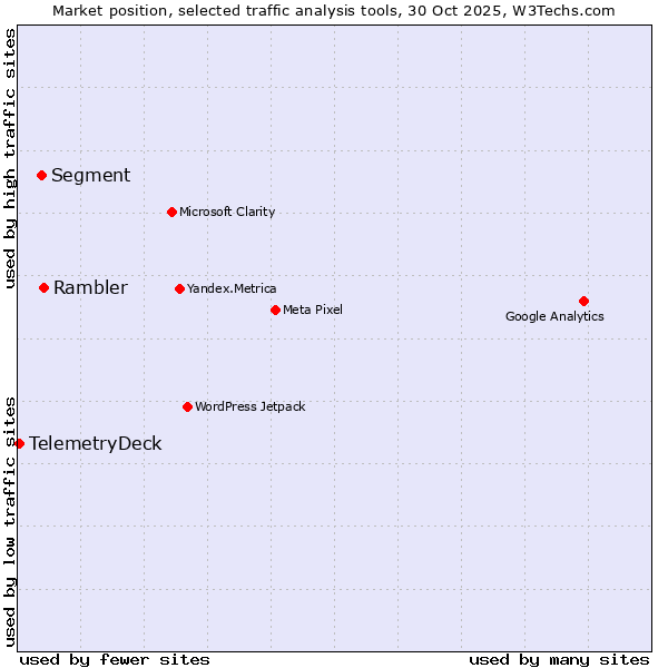 Market position of Rambler vs. Segment vs. TelemetryDeck