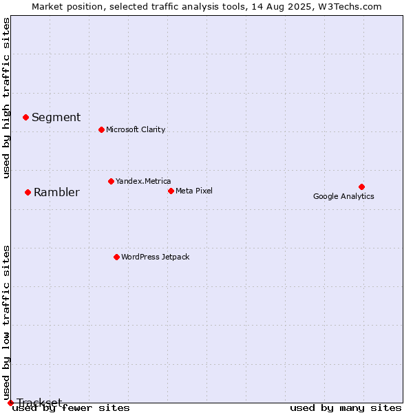 Market position of Rambler vs. Segment vs. Trackset
