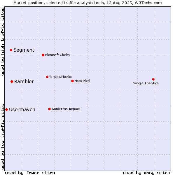Market position of Rambler vs. Segment vs. Usermaven