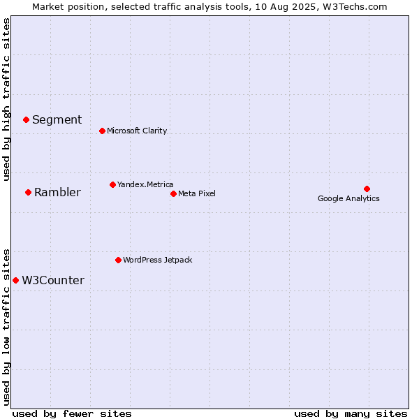 Market position of Rambler vs. Segment vs. W3Counter