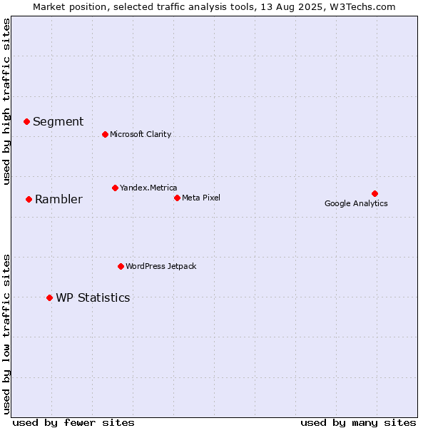 Market position of WP Statistics vs. Rambler vs. Segment