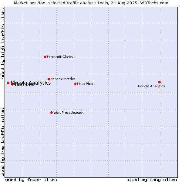 Market position of Rambler vs. Simple Analytics