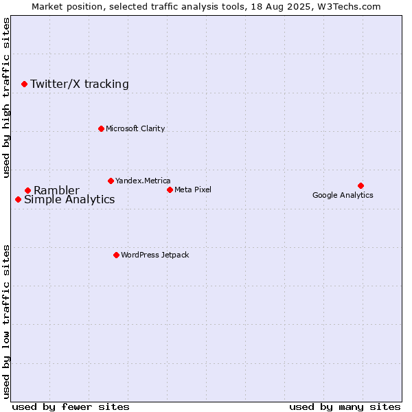 Market position of Rambler vs. Twitter/X tracking vs. Simple Analytics