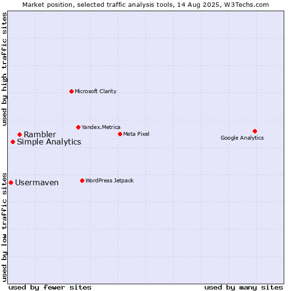 Market position of Rambler vs. Simple Analytics vs. Usermaven