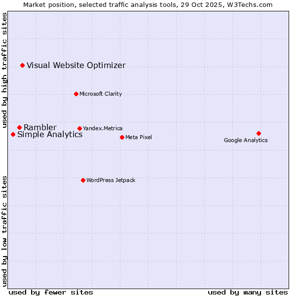 Market position of Visual Website Optimizer vs. Rambler vs. Simple Analytics