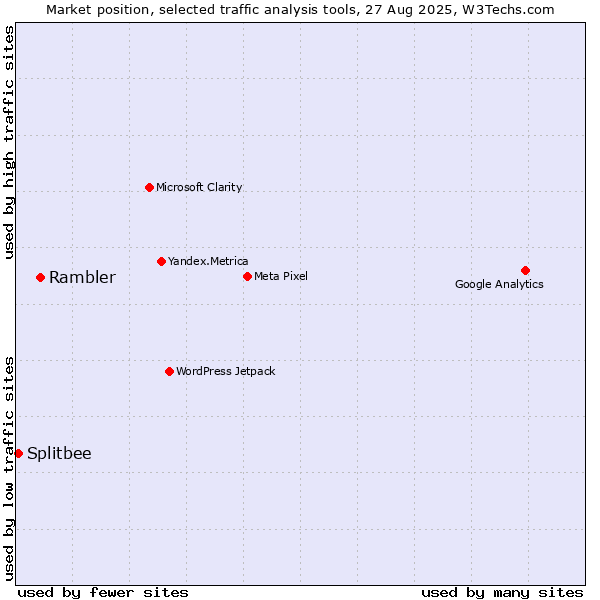 Market position of Rambler vs. Splitbee