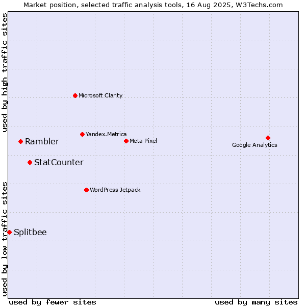 Market position of StatCounter vs. Rambler vs. Splitbee