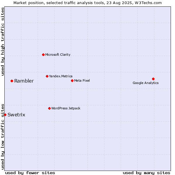 Market position of Rambler vs. Swetrix