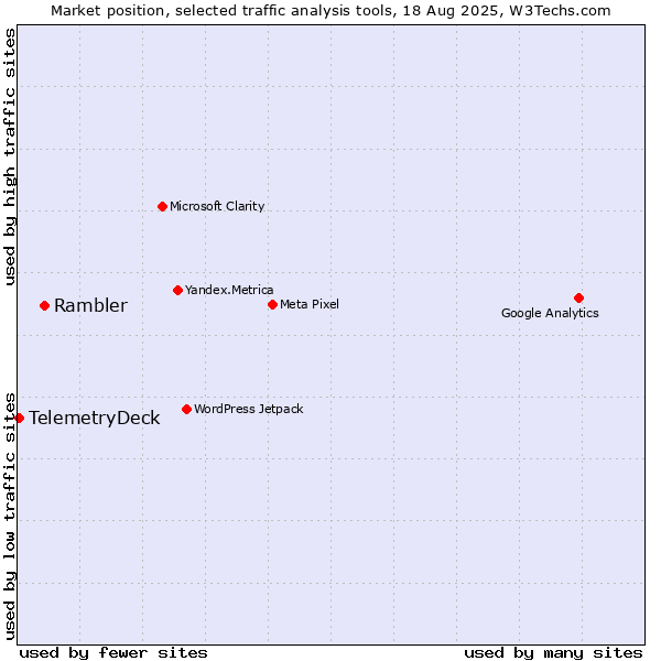 Market position of Rambler vs. TelemetryDeck