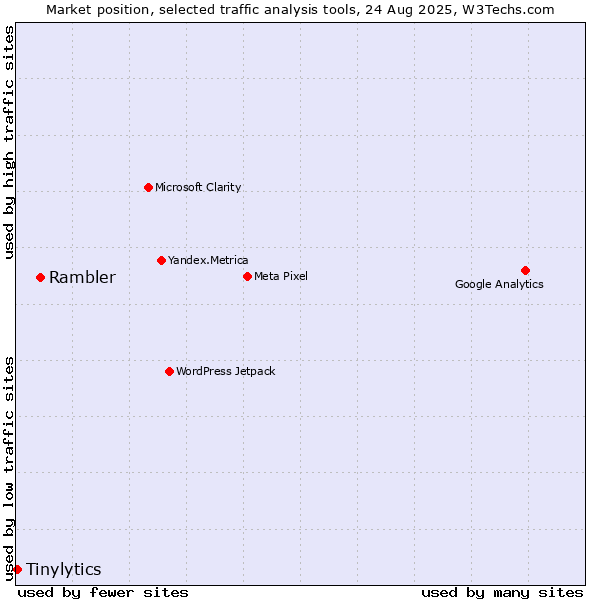 Market position of Rambler vs. Tinylytics