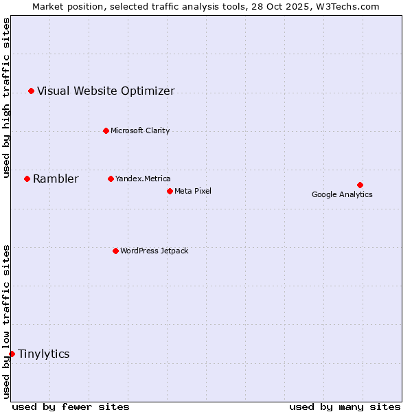 Market position of Visual Website Optimizer vs. Rambler vs. Tinylytics