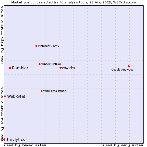 Market position of Rambler vs. Web-Stat vs. Tinylytics