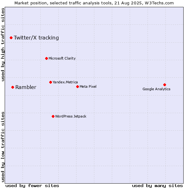 Market position of Rambler vs. Twitter/X tracking